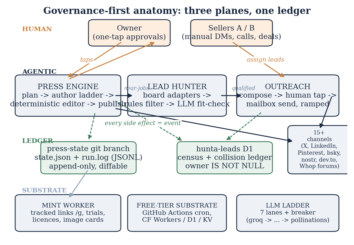 Three-plane anatomy. Agents plan, author, verify, and publish; humans hold taps and credentials; the ledger is the only artifact agents may durably write. Dashed green edges are pr