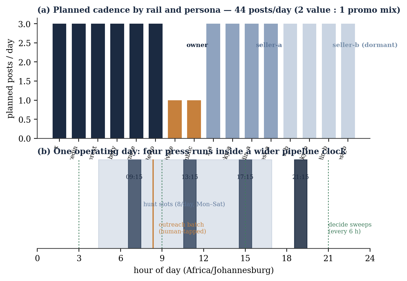 (a) Planned posts per rail per day by persona; (b) the daily pipeline clock with four press runs bracketing hunt slots, the human-tapped outreach batch, and six-hour decision sweep
