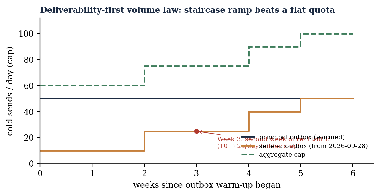 Staircase warm-up of outboxes against the deliverability ceiling; the seller-a outbox (amber) walks 10 → 25 → 40 → 50 sends/day on a weekly ladder from 28 September 2026.