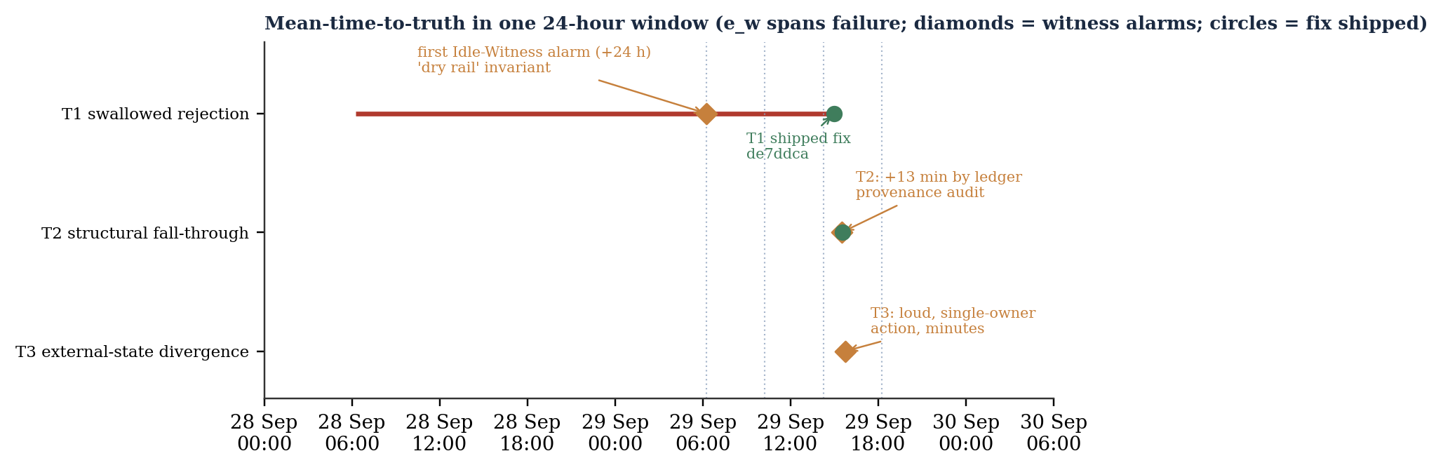 Incident spans against witness scan marks (faint dotted verticals). Diamonds mark first alarms; circles mark fixes shipped. T1 struck silently as absence for roughly a day; T2 and
