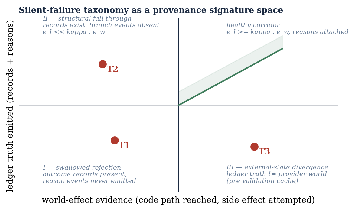 The taxonomy of §5.3 as a provenance signature space: T1 sits at records-without-reasons, T2 at records-without-branch-events, T3 at ledger-world divergence. The healthy corridor h