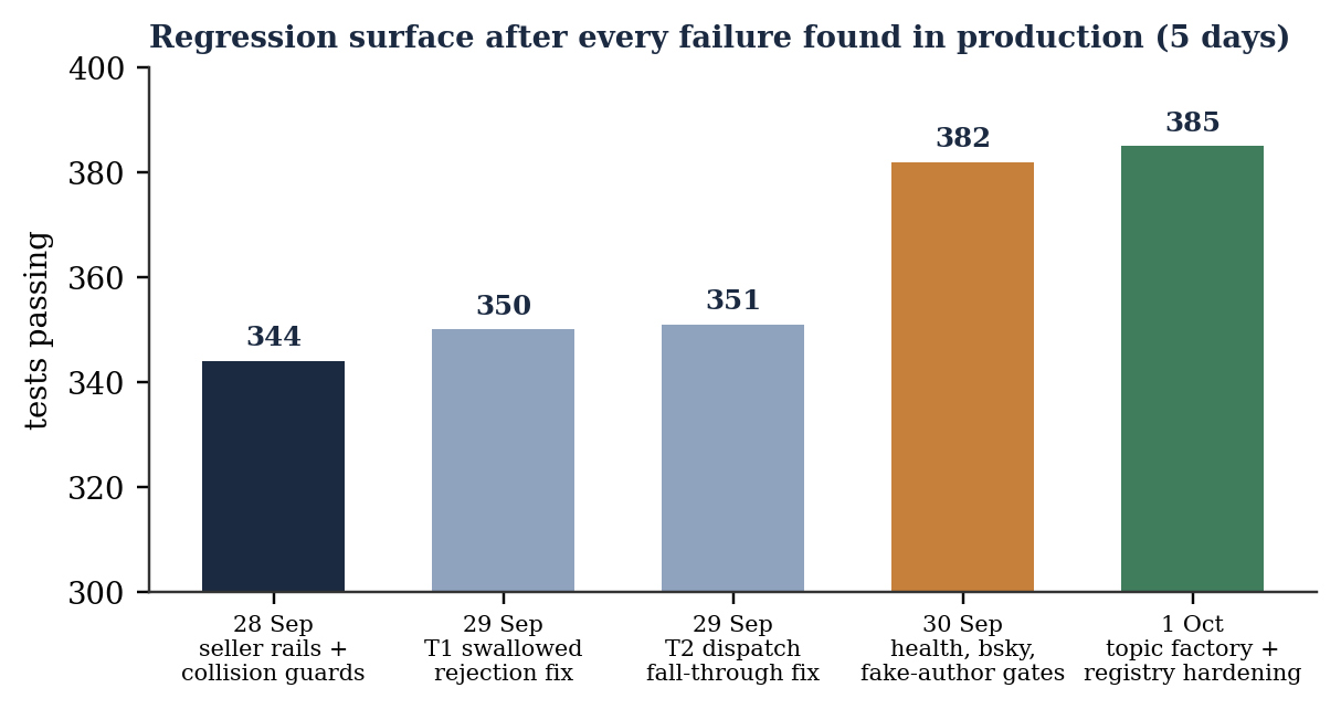 Suite growth over five days: each bar increment corresponds to a specific production failure retired by a deterministic gate.