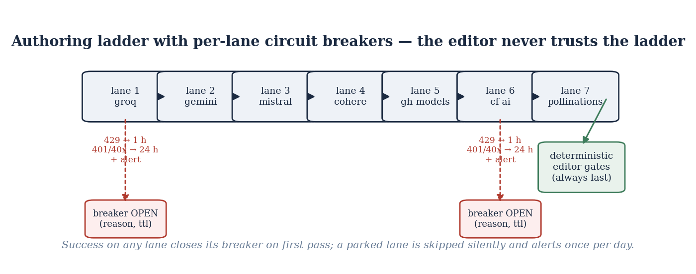 The seven-lane authoring ladder with per-lane breakers. The deterministic editor — never any model — has the last word on what may publish.